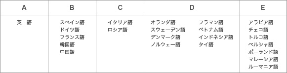 語群表