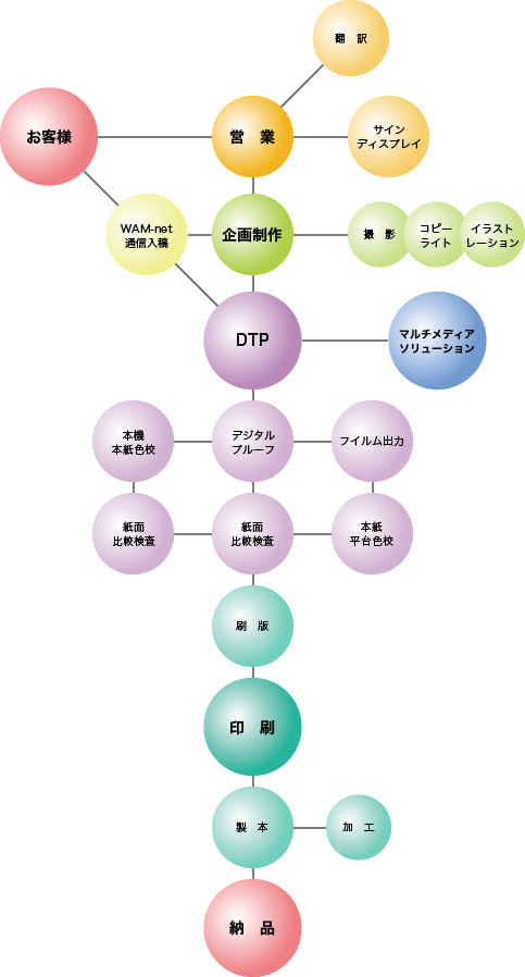 受注体制