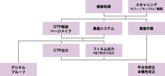 印刷設備